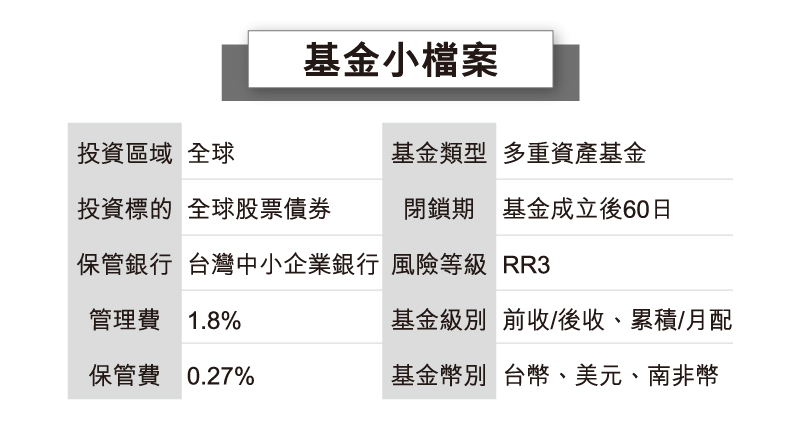滙豐超核心優化多重資產投資在股債，投資區域為全球，擁有台幣、美元、南非幣，風險RR3