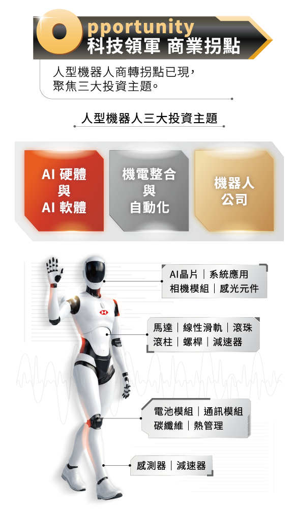 人型機器人商轉拐點已現，聚焦三大投資主題