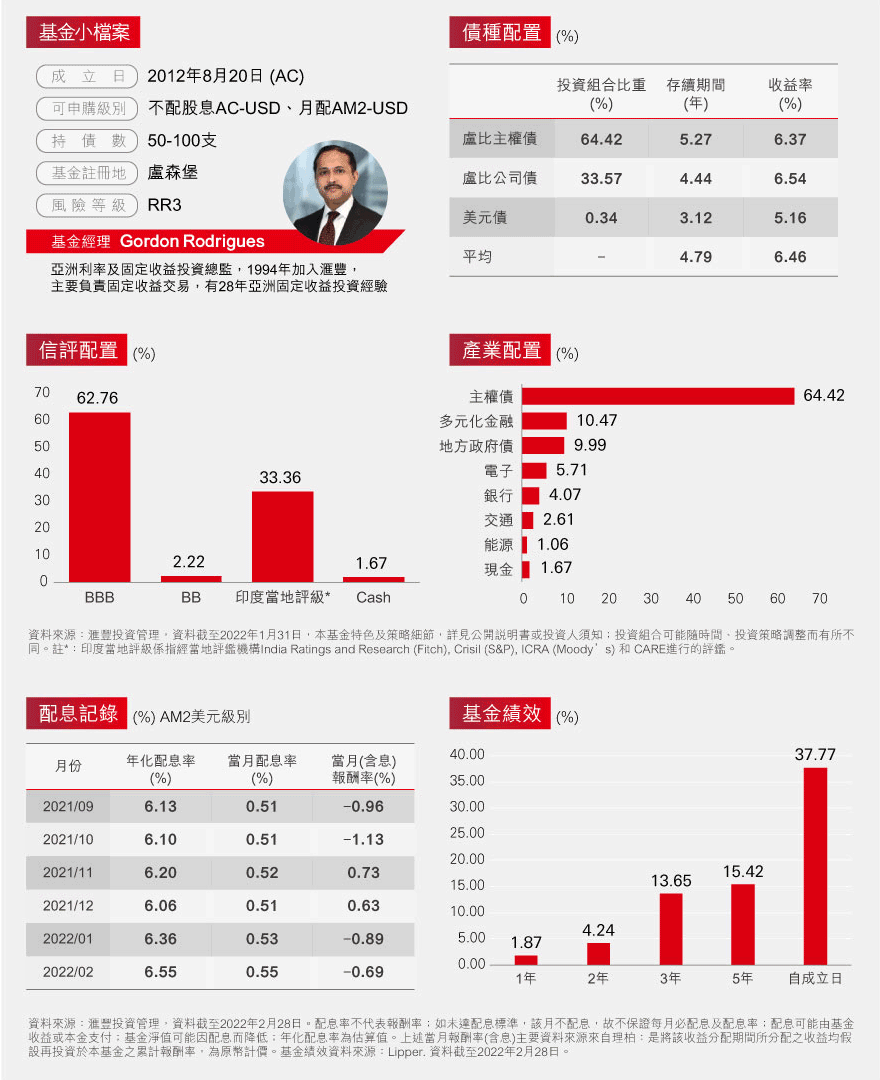 基金偏重金融/銀行、電力、交通等產業，兼顧收益與嚴控風險，盡享印度債市資金動能、高殖利率、企業獲利亮眼等三大優勢！