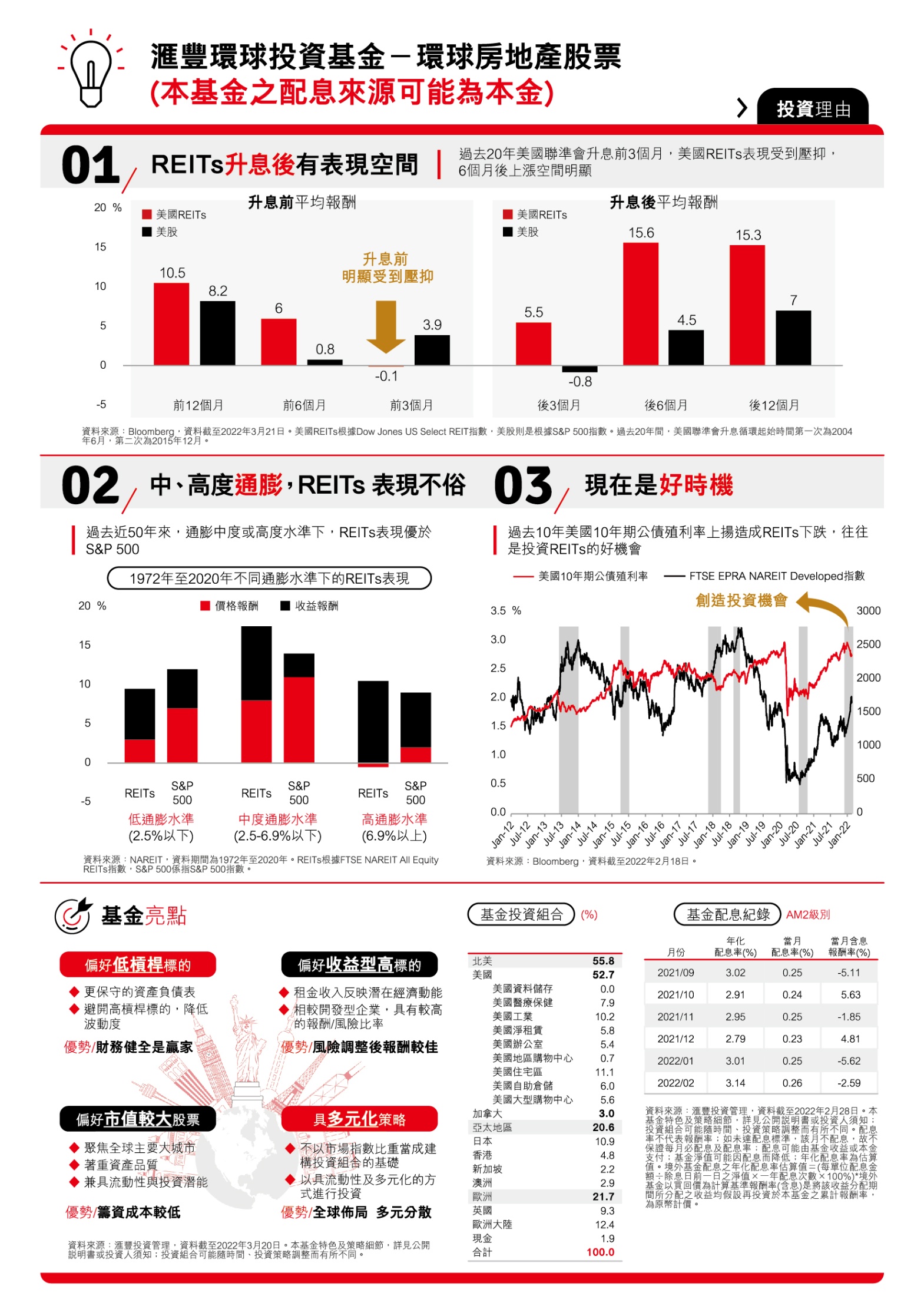 不動產的資產價格與租金大多能夠受益於通膨揚升的環境。投資人宜在投資組合裡增添如REITs等的防禦性股票，強化投資組合抵禦通膨的能力。