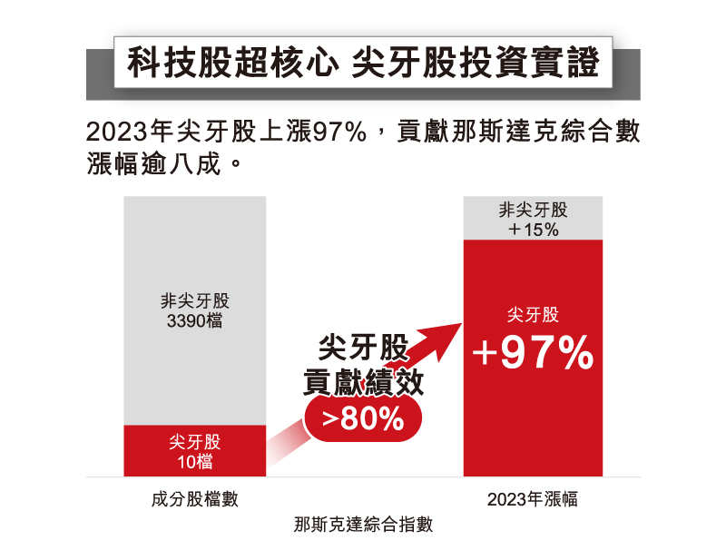 以2023年為例尖牙股上漲97%，貢獻那斯達克綜合指數漲幅逾8成，非尖牙股僅上漲15%。