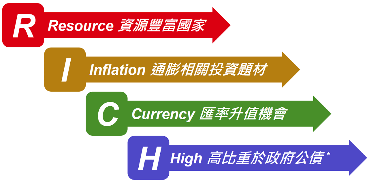 基金四大亮點 RICH 包含：Resource 資源豐富國家、Inflation 通膨相關投資題材、Currency 匯率升值機會、High 高比重於政府公債