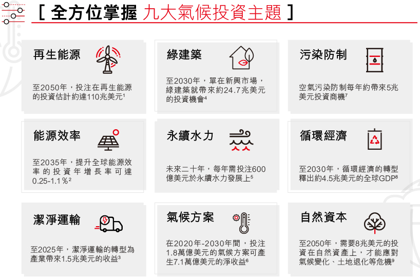 全方位聚焦投資在新能源、再生能源、綠建築等九大氣候投資主題