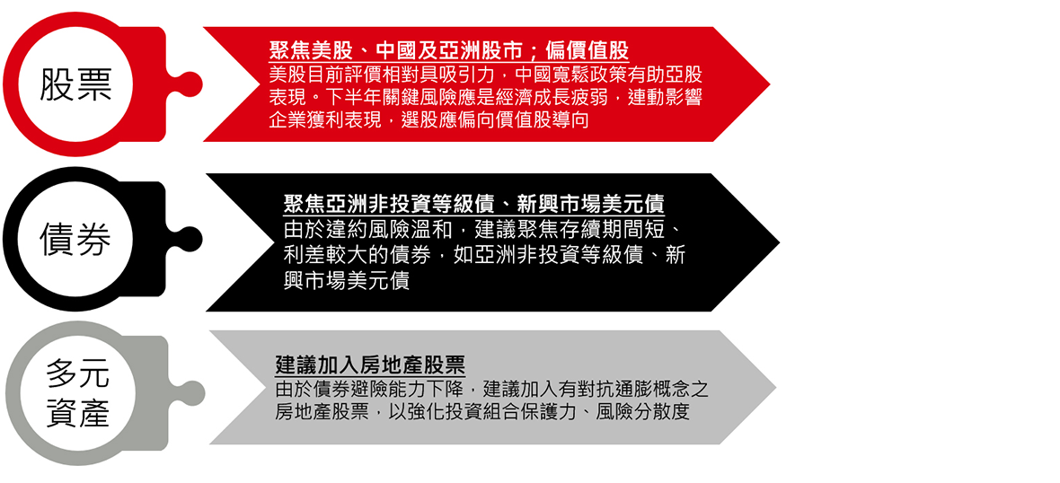 投資人應採取相對中性的資產配置，並聚焦下述資產，提高投資組合防禦力。class=
