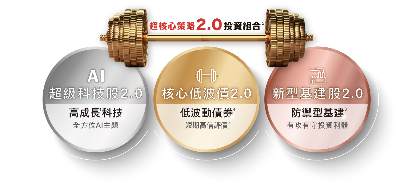 滙豐超核心策略2.0   組合再優化，聚焦超級AI股+新型基建股+核心低波債
