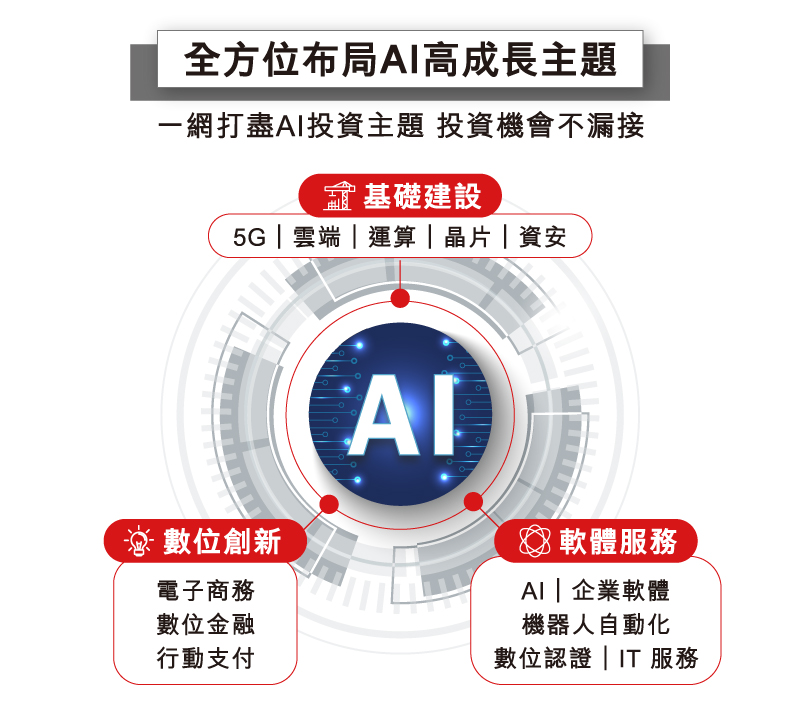 全方位布局AI高成長主題，一網打盡AI投資主題    投資機會不漏接