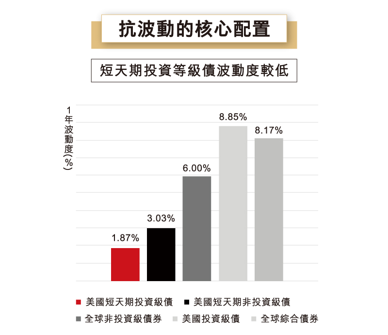 投資策略聚焦短天期投資等級債* ，嚴選存續期更短的投資等級債*降低風險、對抗波動。