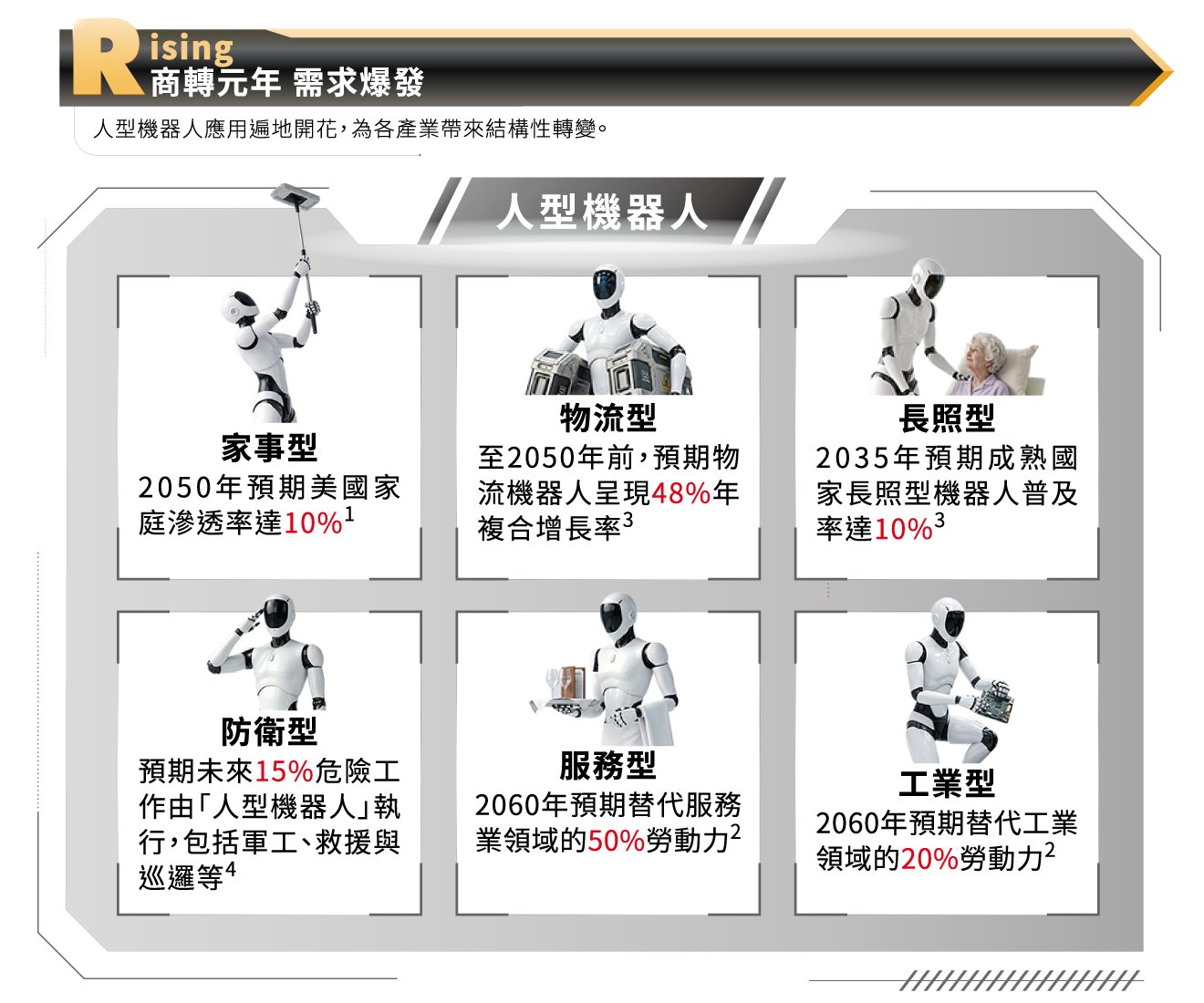人型機器人應用遍地開花，為各產業帶來結構性轉變