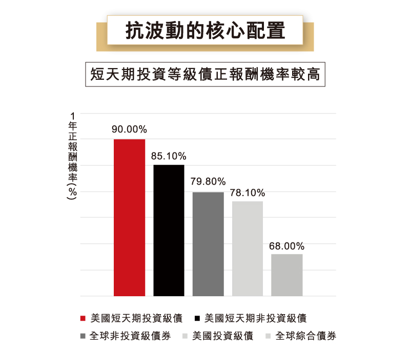 投資策略聚焦短天期投資等級債* ，嚴選存續期更短的投資等級債*降低風險、對抗波動。