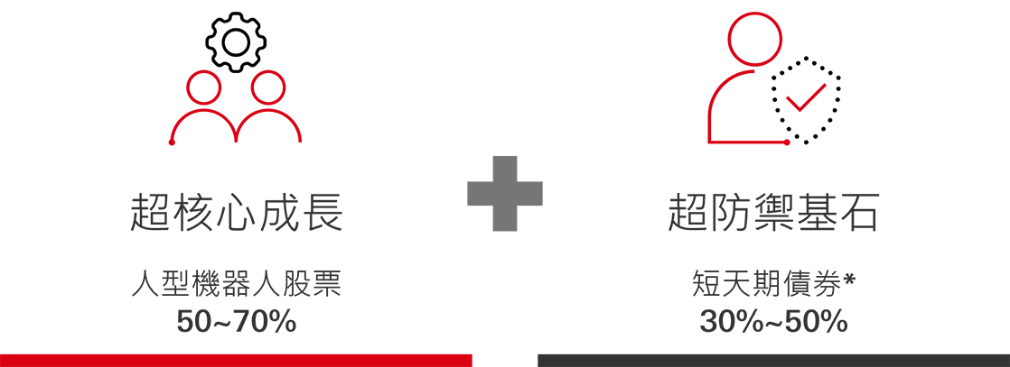 Humanoid Robot:全台首檔AI人型機器人多重資產基金,包括超核心成長:人型機器人股票50~70%、超防禦基石短天期債券30%~50%