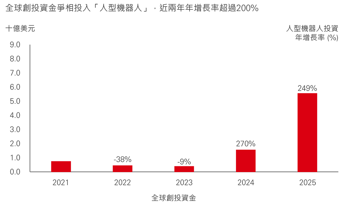 Blue 藍海市場 資本競逐,全球創投資金爭相投入「人型機器人」,近兩年年增長率超過200%