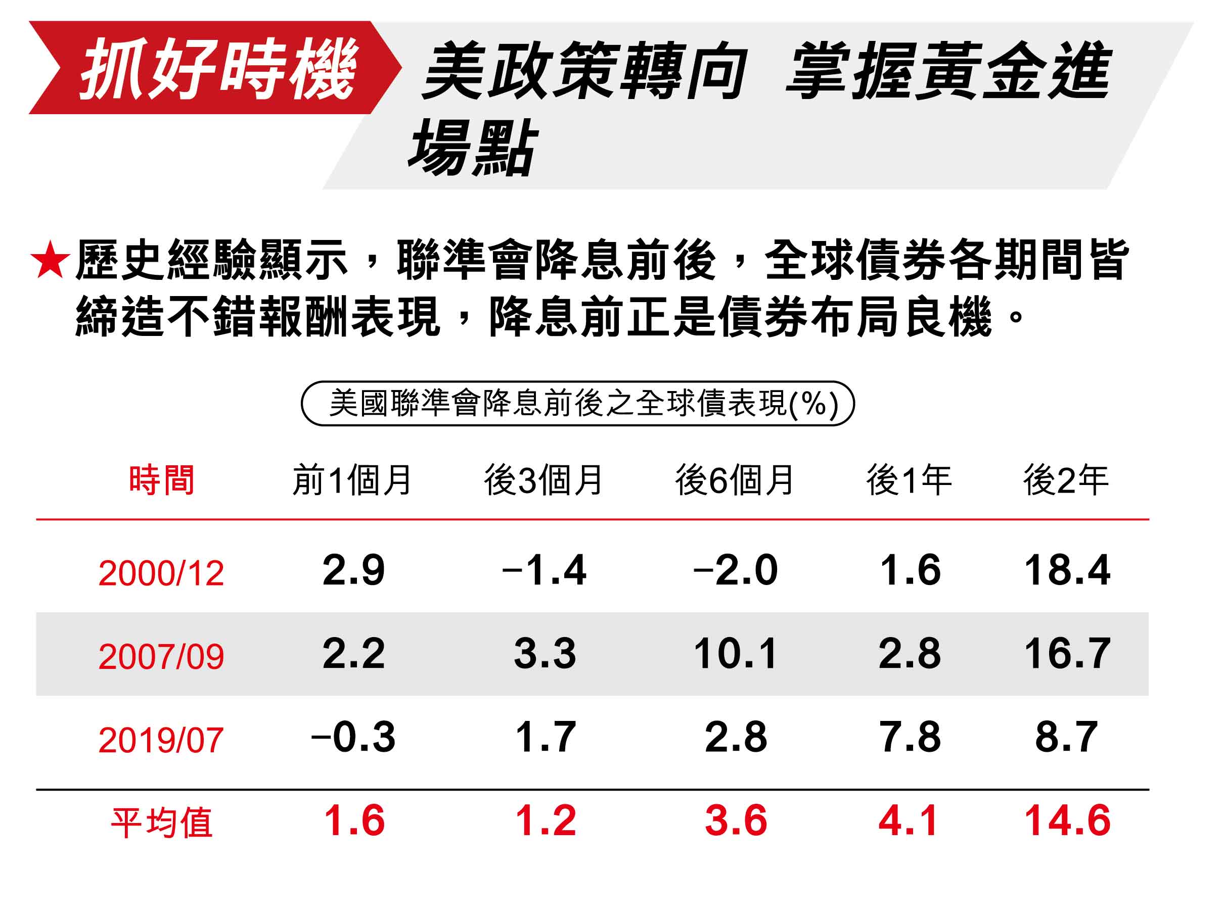 抓好時機：美政策轉向 掌握黃金進場點