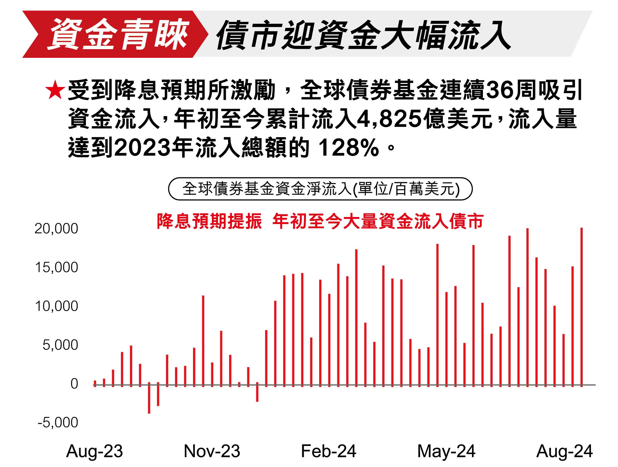 資金青睞：債市迎資金大幅流入