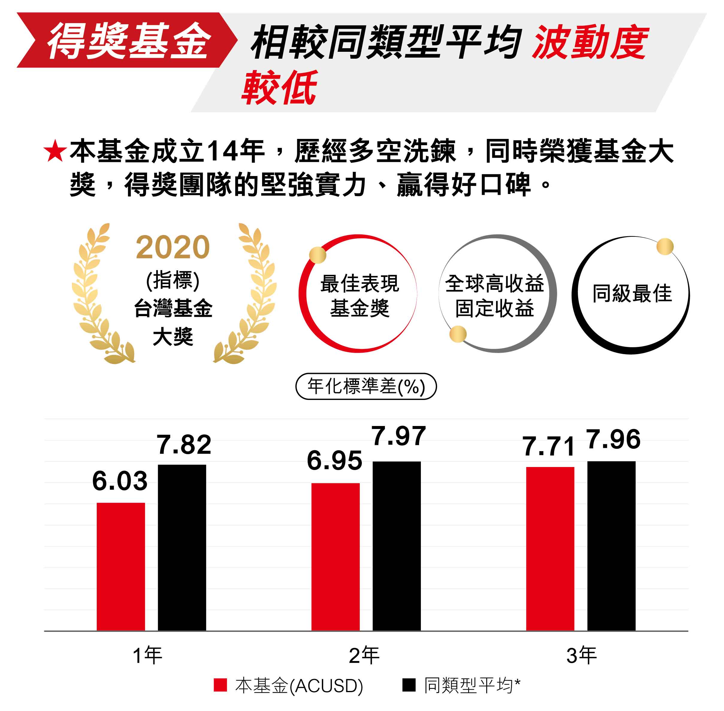得獎基金、相較同類型平均波動度較低