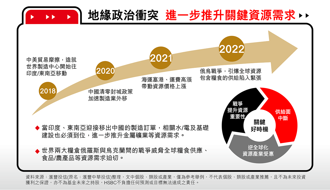 地緣政治衝突   進一步推升關鍵資源需求