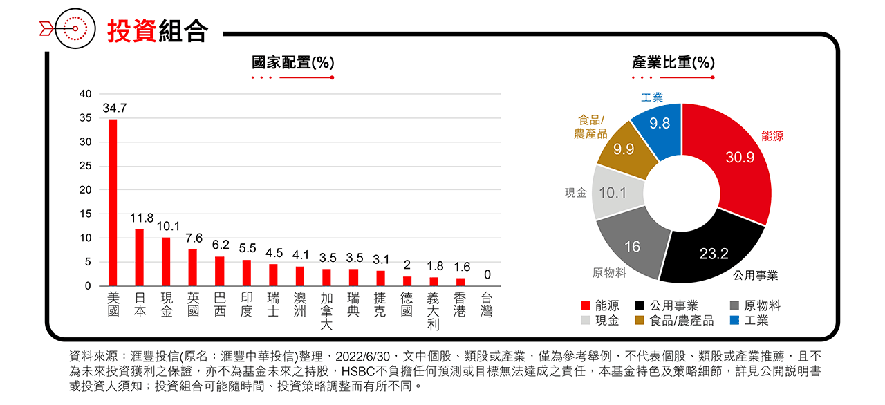 投資組合