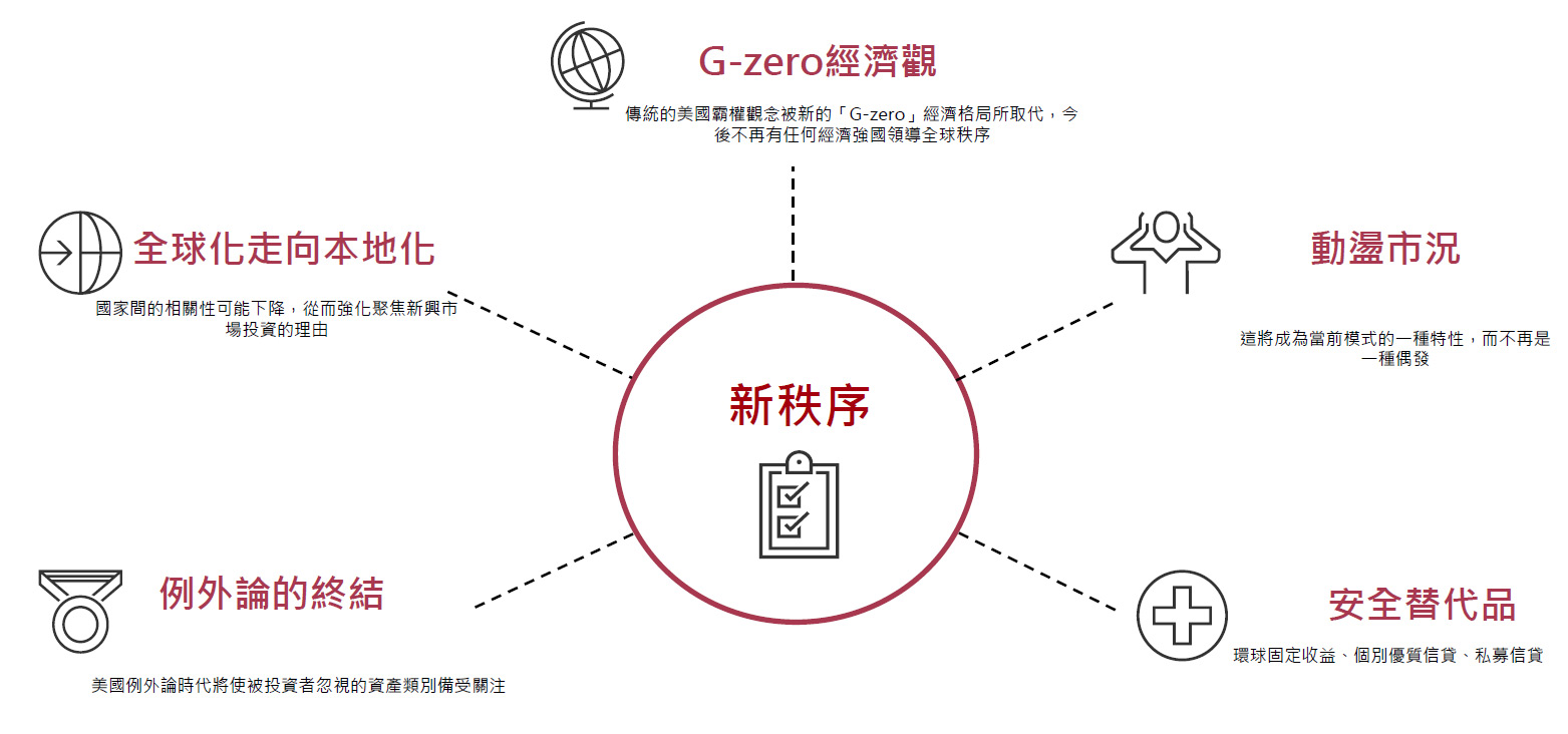 2025年中投資展望：新秩序