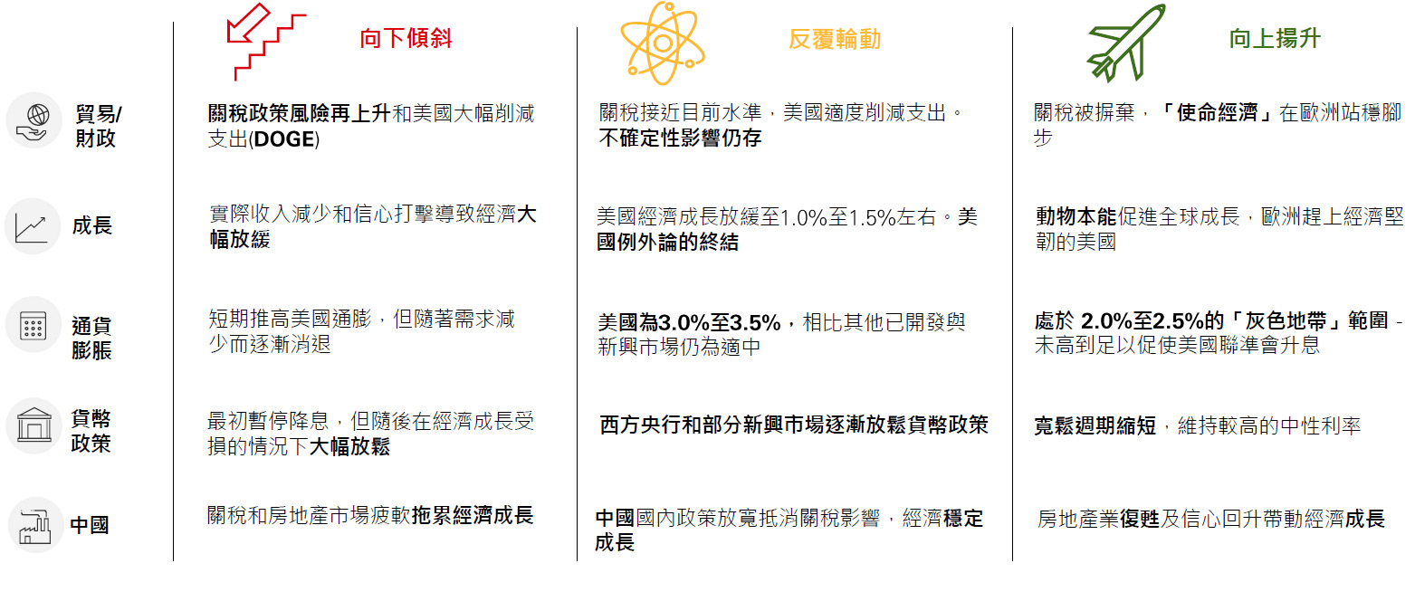 宏觀經濟情境