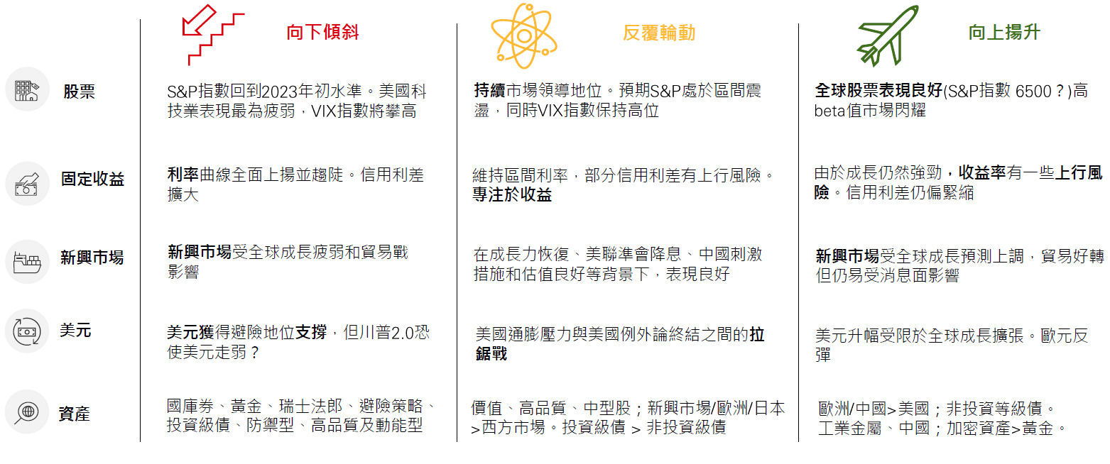 各資產情境