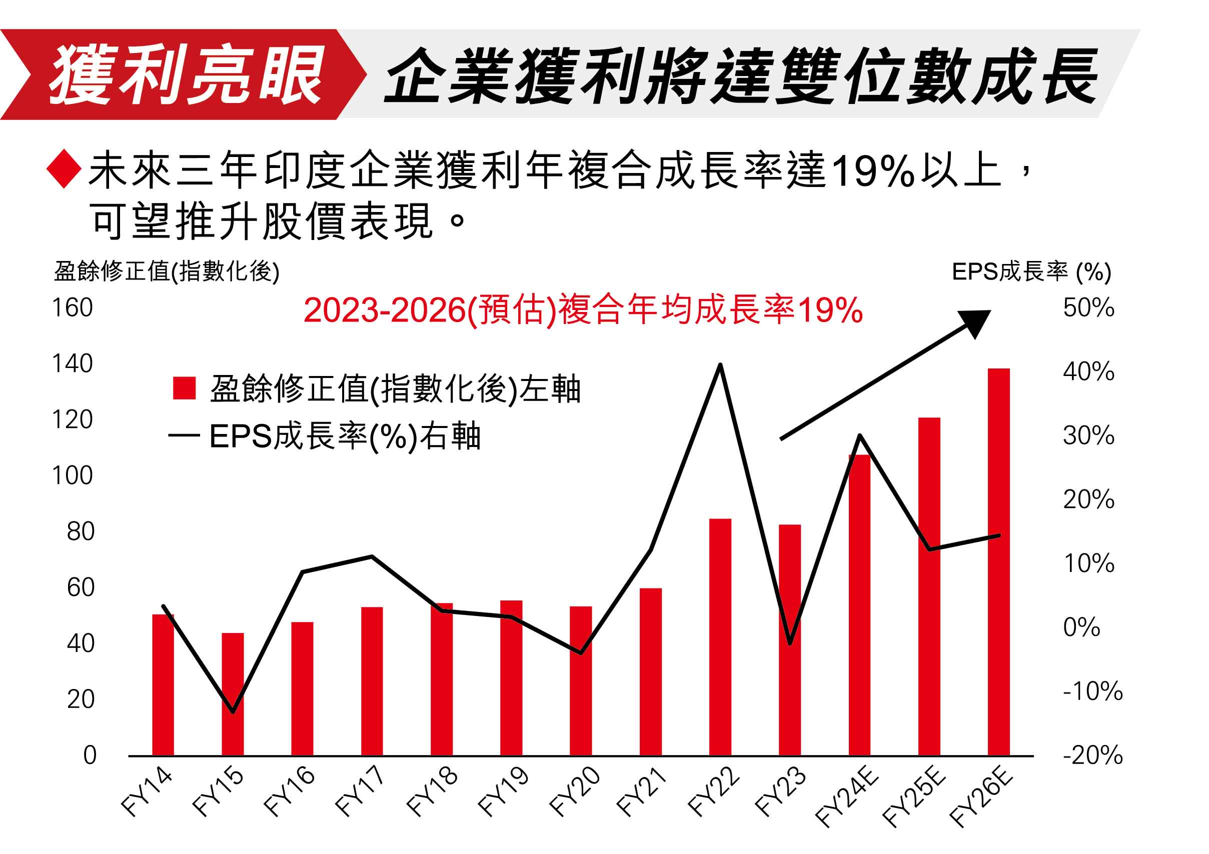 印度企業獲利亮眼