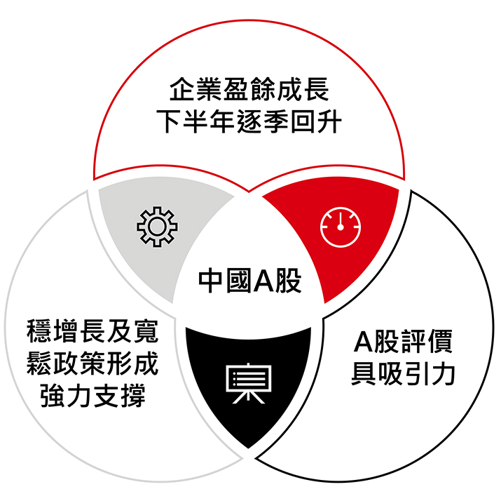 為何現在是投資中國A股好時機?三大原因，支持中國經濟持續復甦、 A股仍將領跑全球