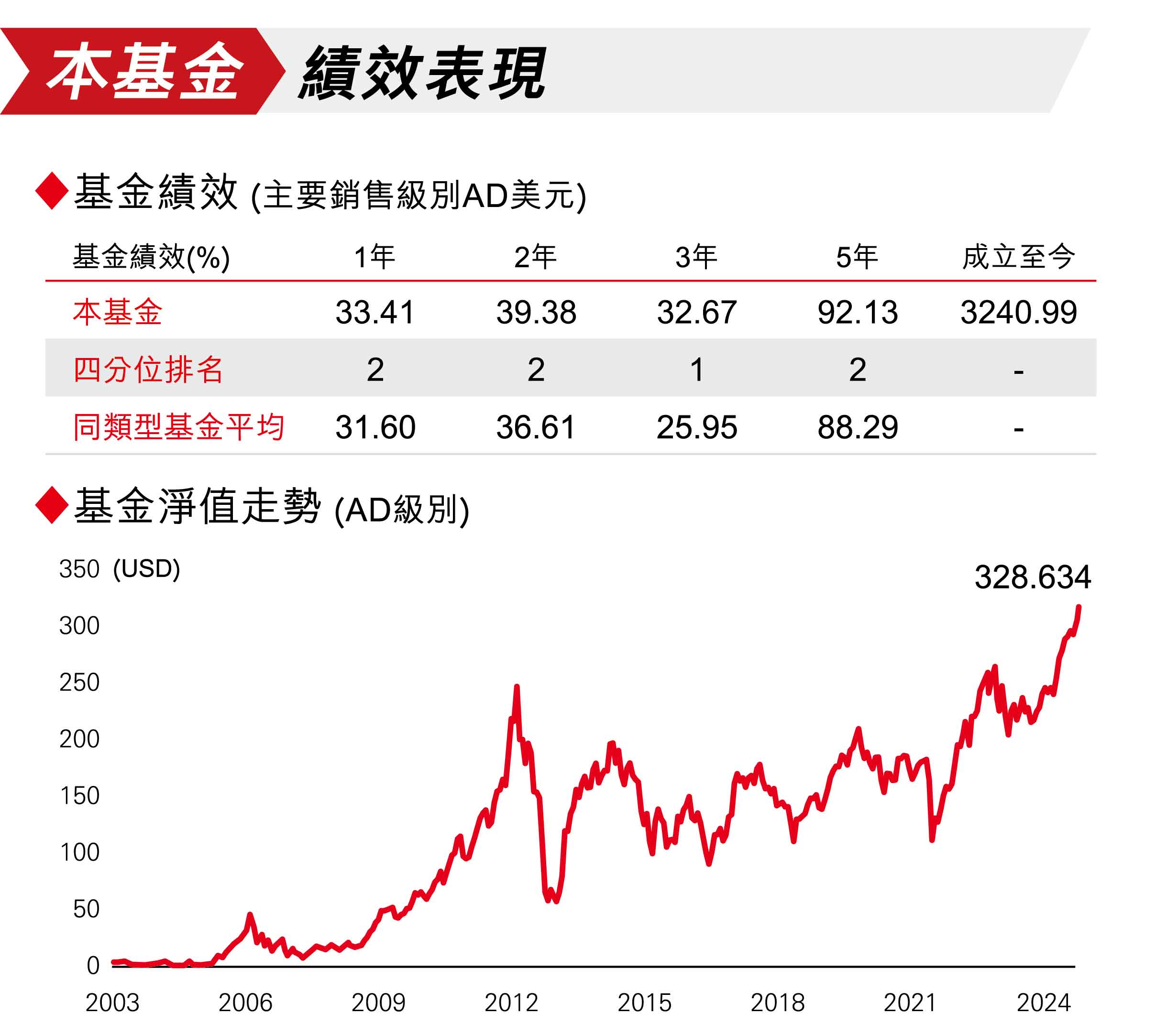 本基金績效表現亮眼