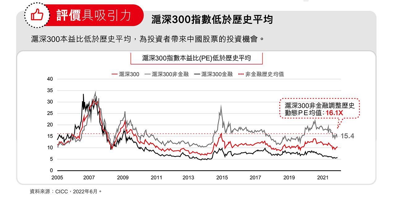 評價具吸引力滬深300指數低於歷史平均