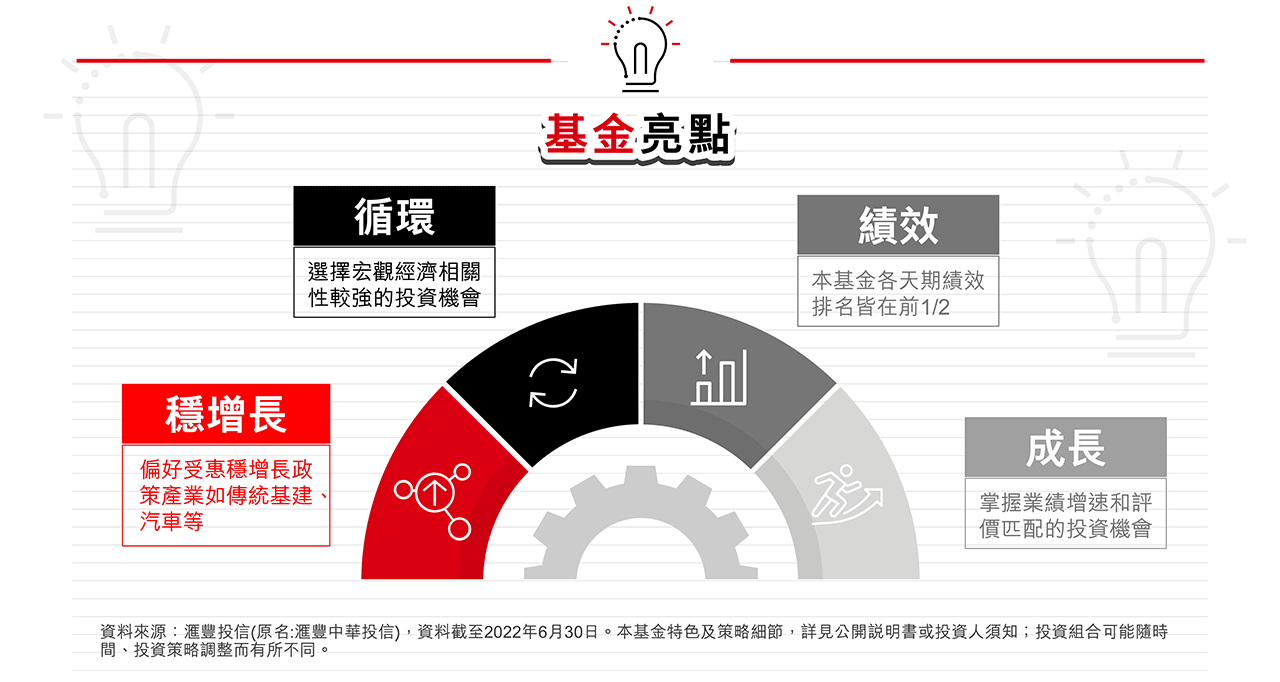 滙豐中國Ａ股匯聚基金基金亮點