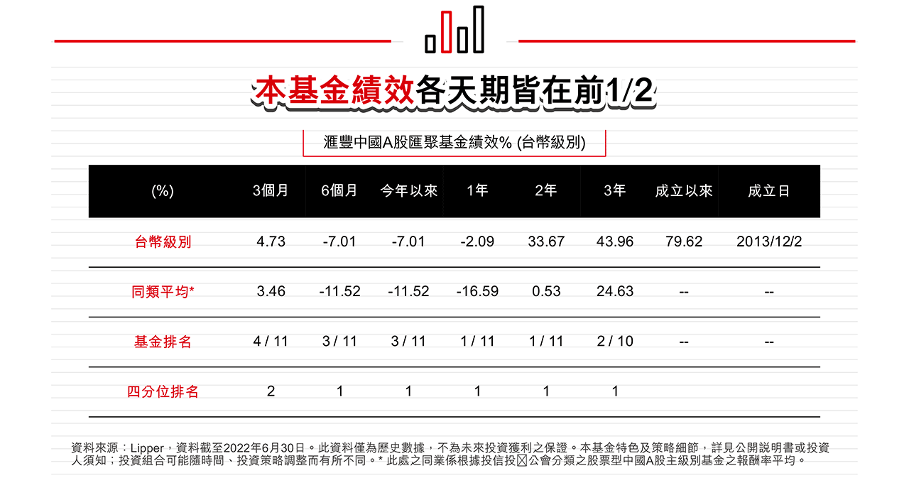 本基金績效各天期皆在前1/2