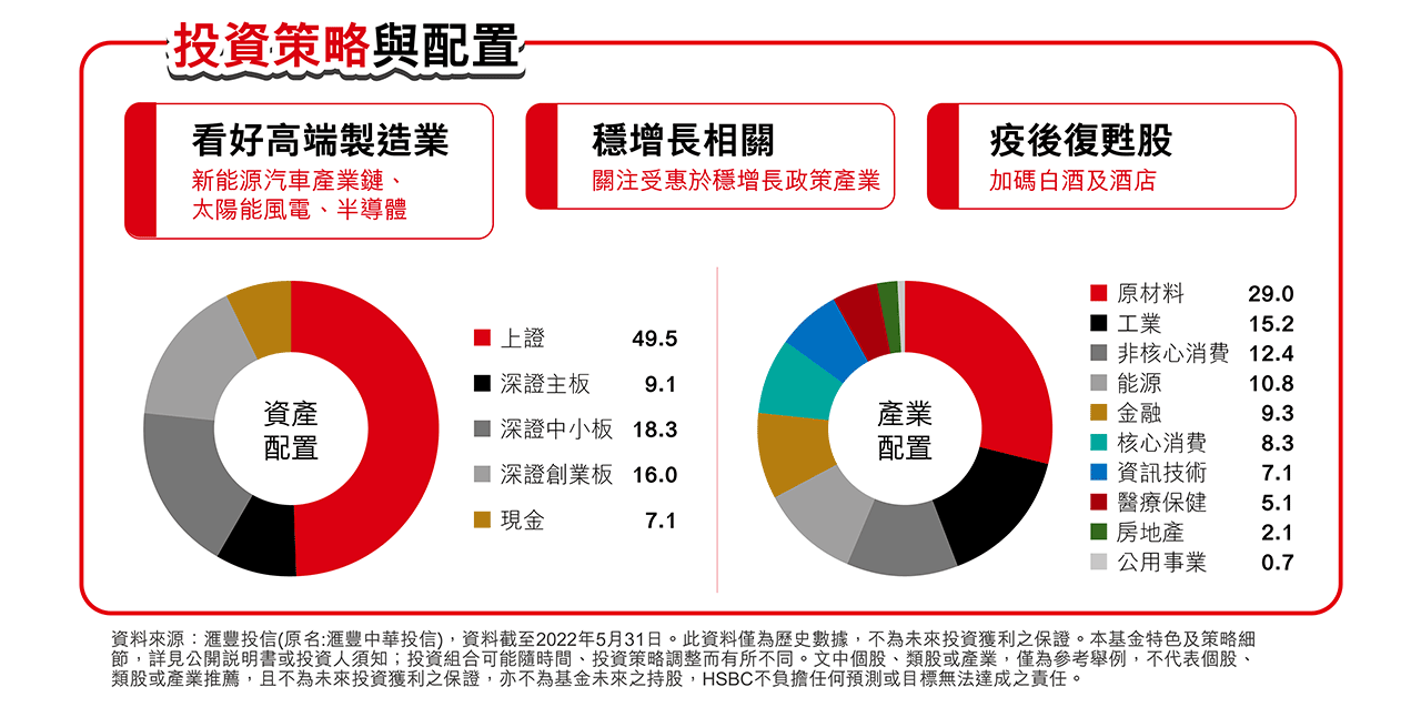 投資策略與配置，看好高端製造業，關注受惠於穩增長政策的相關產業