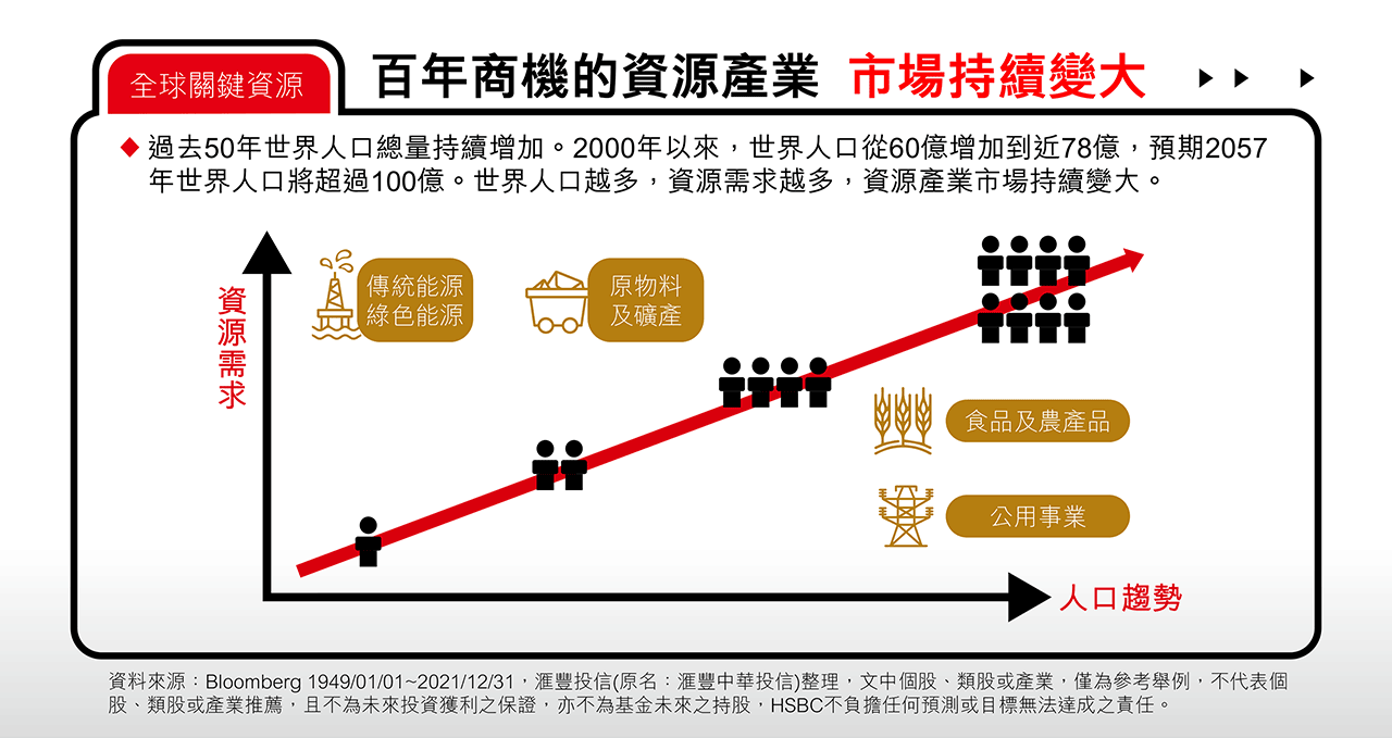 百年商機的資源產業  市場持續變大