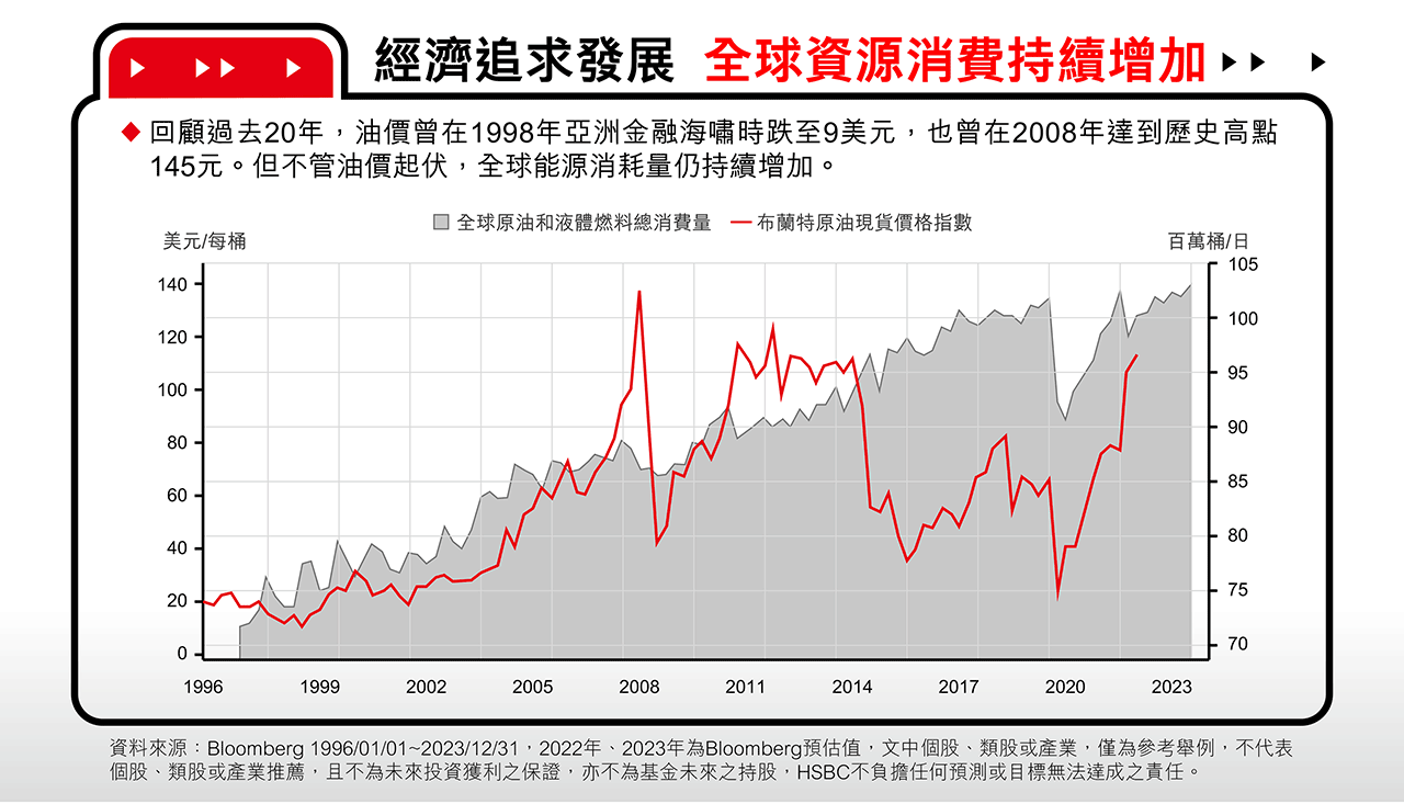 經濟追求發展、全球資源消費持續增加