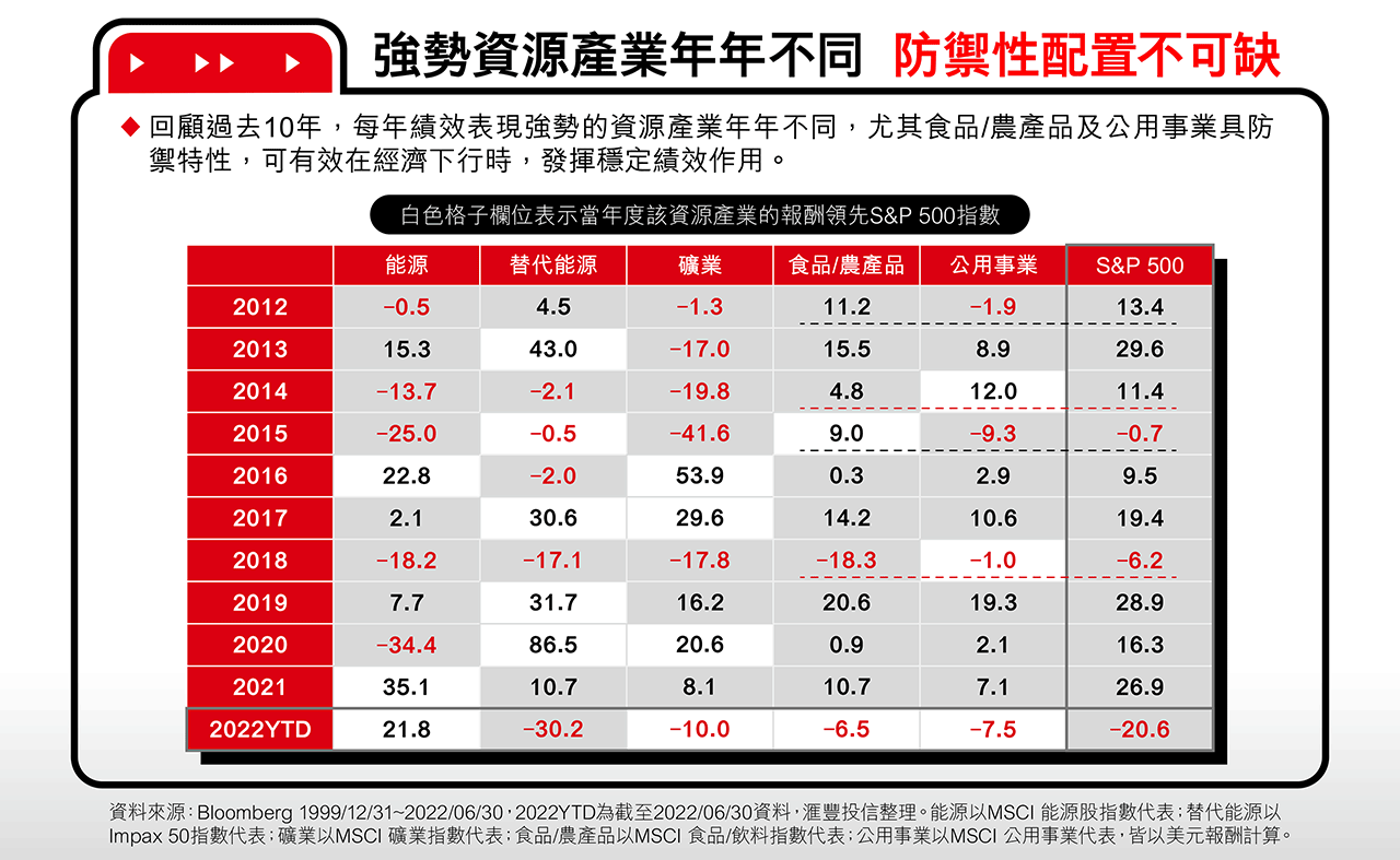 強勢資源產業年年不同  防禦性配置不可缺