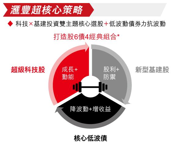 滙豐超核心策略