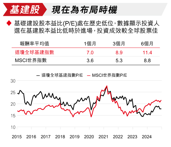 基礎建設在股票族群中具有相對穩定的特質